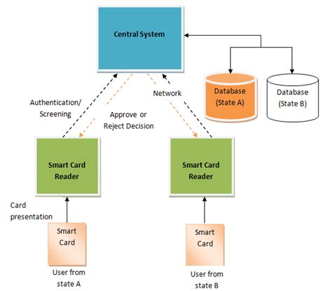 smart card system architecture|Smart Card : Architecture, Working, Types and Its Applications .